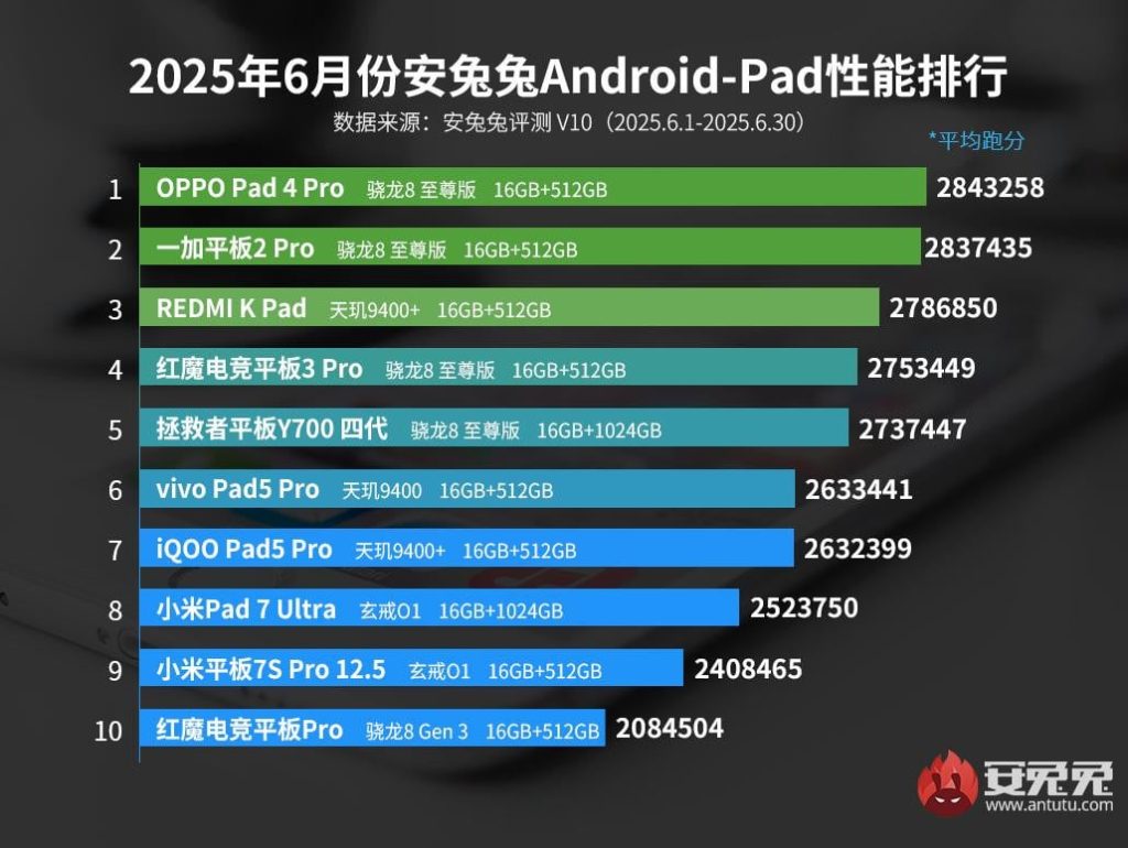 Ranking AnTuTu za czerwiec 2025. Snapdragon 8 Elite wraca na tron 14 Ranking AnTuTu za czerwiec 2025. Snapdragon 8 Elite wraca na tron