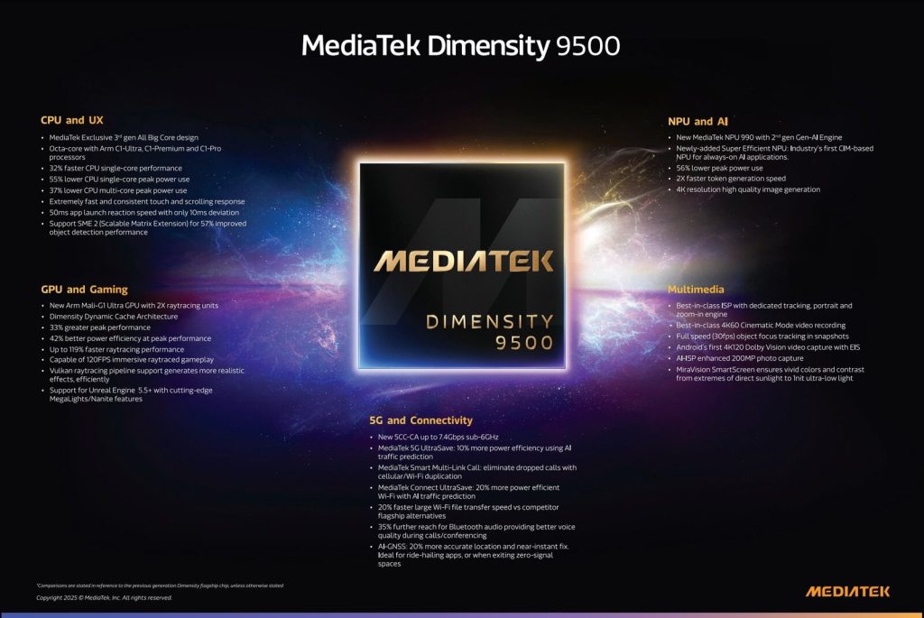 MediaTek Dimensity 9500 oficjalnie! To najmocniejszy układ w historii firmy 12 MediaTek Dimensity 9500 oficjalnie! To najmocniejszy układ w historii firmy