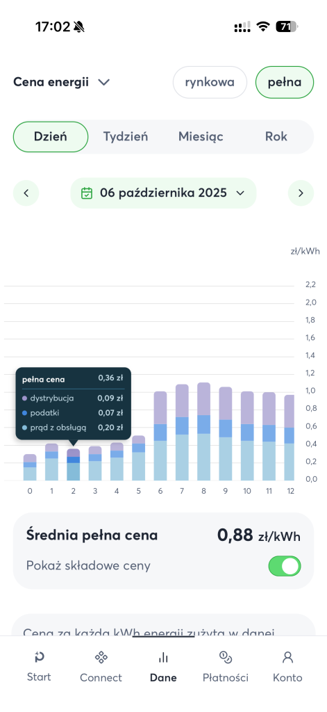 Prąd w taryfie dynamicznej - ile faktycznie można zaoszczędzić? Podsumowanie 0,5 roku z Pstryk 11 Prąd w taryfie dynamicznej - ile faktycznie można zaoszczędzić? Podsumowanie 0,5 roku z Pstryk
