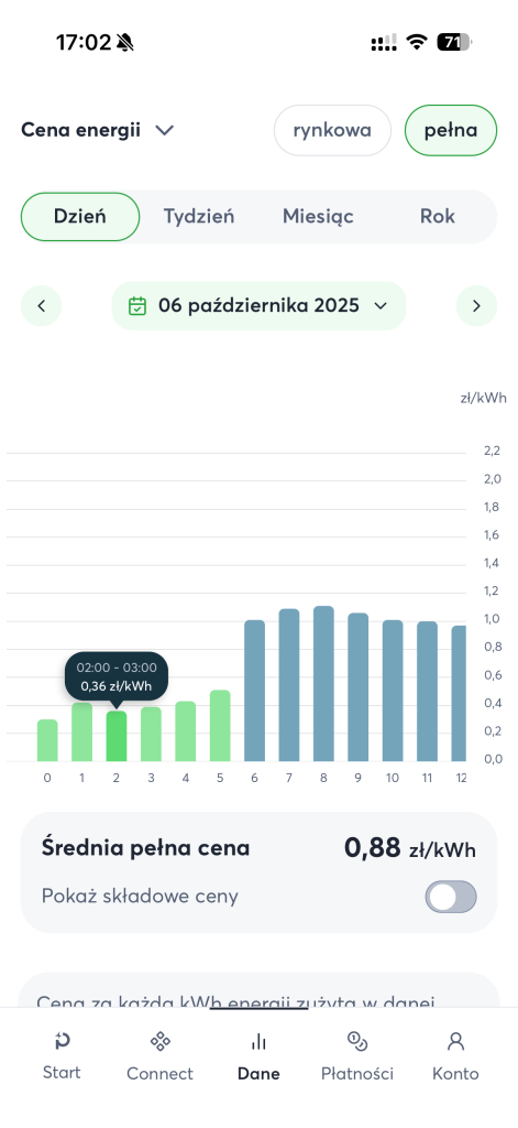 Prąd w taryfie dynamicznej - ile faktycznie można zaoszczędzić? Podsumowanie 0,5 roku z Pstryk 12 Prąd w taryfie dynamicznej - ile faktycznie można zaoszczędzić? Podsumowanie 0,5 roku z Pstryk