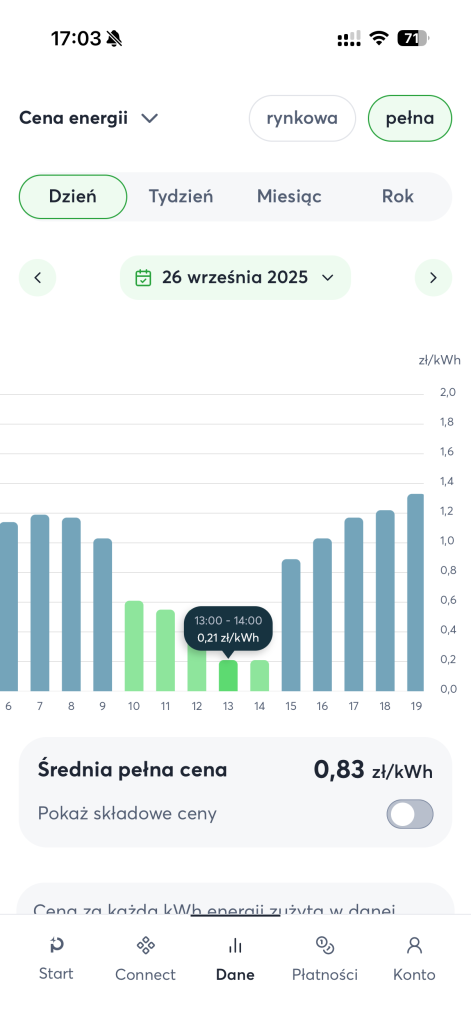 Prąd w taryfie dynamicznej - ile faktycznie można zaoszczędzić? Podsumowanie 0,5 roku z Pstryk 13 Prąd w taryfie dynamicznej - ile faktycznie można zaoszczędzić? Podsumowanie 0,5 roku z Pstryk