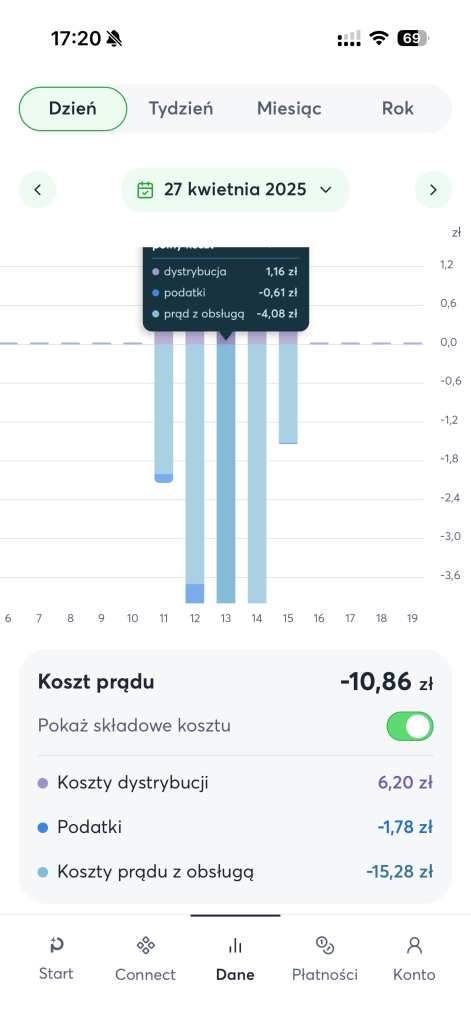 Prąd w taryfie dynamicznej - ile faktycznie można zaoszczędzić? Podsumowanie 0,5 roku z Pstryk 15 Prąd w taryfie dynamicznej - ile faktycznie można zaoszczędzić? Podsumowanie 0,5 roku z Pstryk