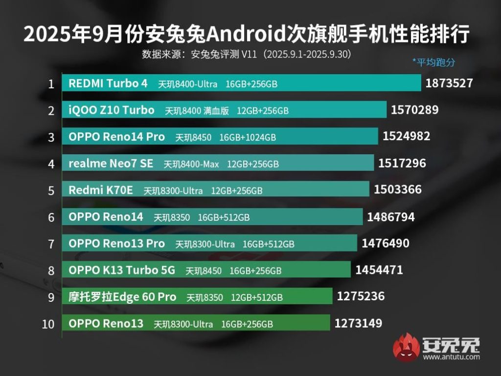 MediaTek kontra Qualcomm! Najnowszy ranking AnTuTu zdradza, kto rządzi w smartfonach i tabletach 13 MediaTek kontra Qualcomm! Najnowszy ranking AnTuTu zdradza, kto rządzi w smartfonach i tabletach