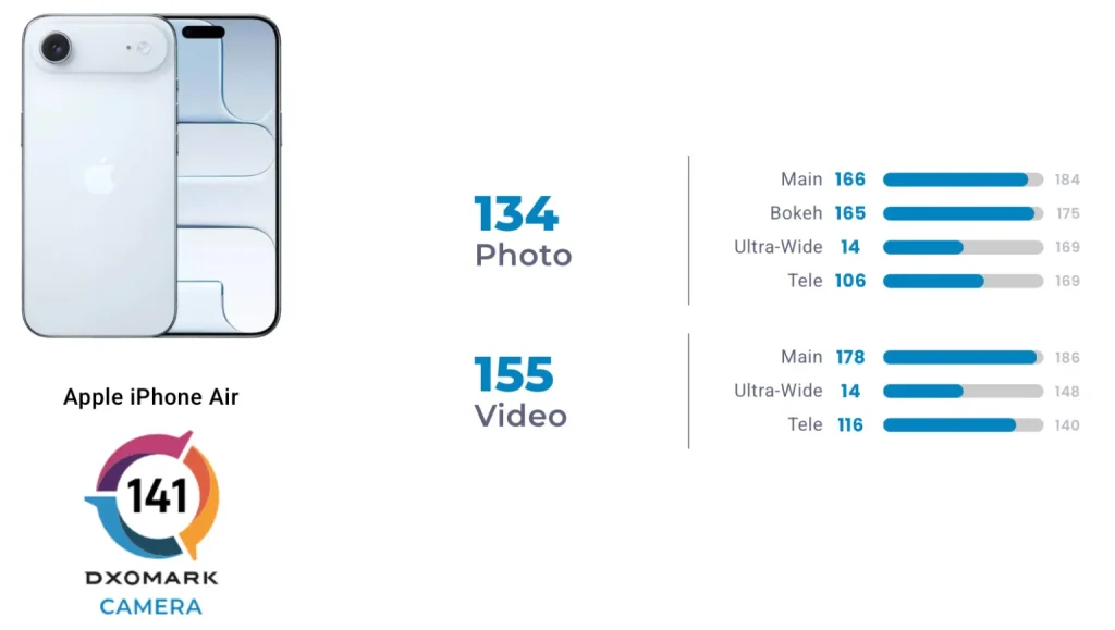 iPhone Air rozczarowuje w rankingu aparatów. Apple zapłaciło cenę za cienką obudowę 12 iPhone Air rozczarowuje w rankingu aparatów. Apple zapłaciło cenę za cienką obudowę