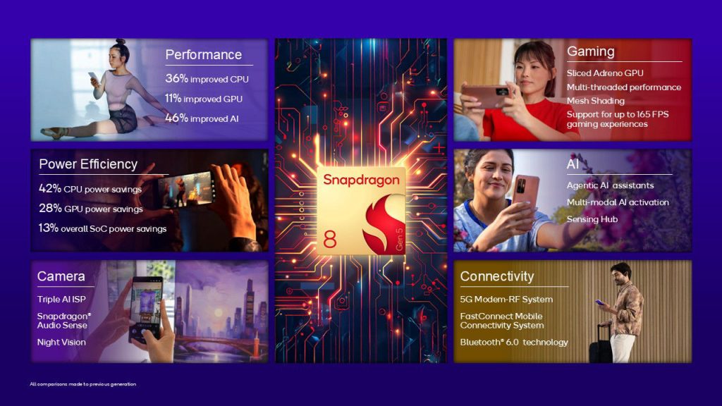 Qualcomm Snapdragon 8 Gen 5 to prawie flagowa odpowiedź na rosnące wymagania użytkowników 12 Qualcomm Snapdragon 8 Gen 5 to prawie flagowa odpowiedź na rosnące wymagania użytkowników