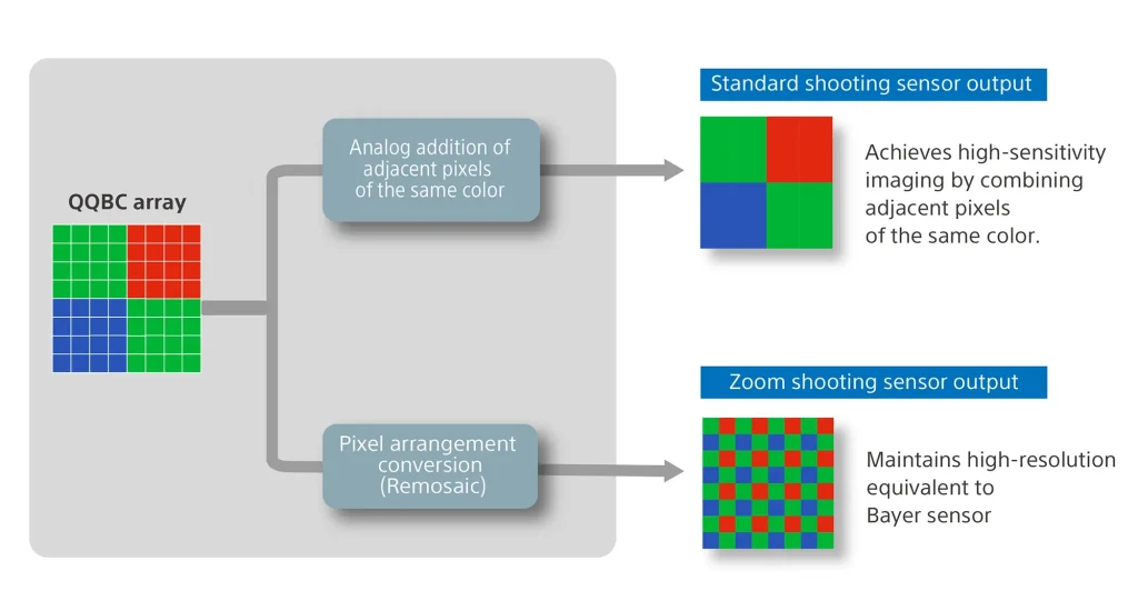 Sony Lytia 901 oficjalnie! Japończycy wchodzą do gry o najlepszy sensor 200 Mpx 12 Sony Lytia 901 oficjalnie! Japończycy wchodzą do gry o najlepszy sensor 200 Mpx