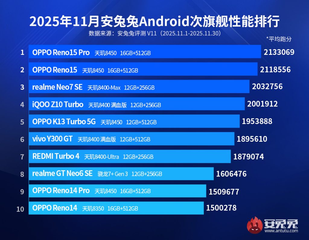 Listopadowy ranking AnTuTu 2025! MediaTek wraca do gry, Qualcomm traci przewagę 13 Listopadowy ranking AnTuTu 2025! MediaTek wraca do gry, Qualcomm traci przewagę