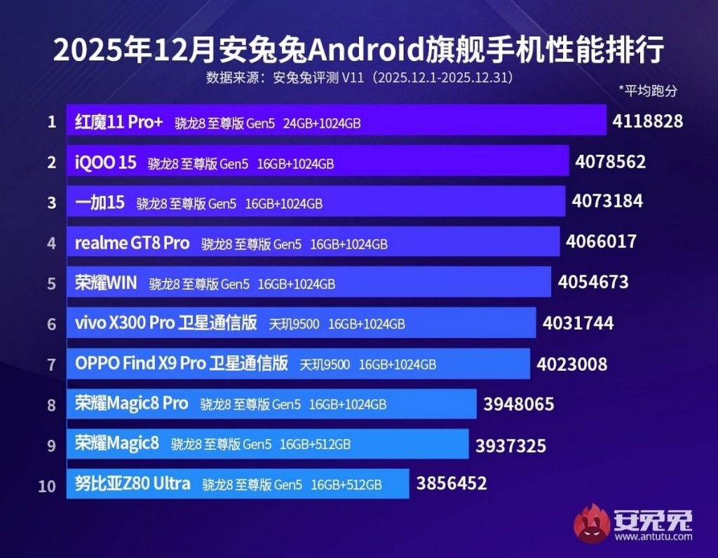 AnTuTu podsumowuje grudzień 2025! Oto absolutna czołówka wydajności na Androidzie 12 AnTuTu podsumowuje grudzień 2025! Oto absolutna czołówka wydajności na Androidzie
