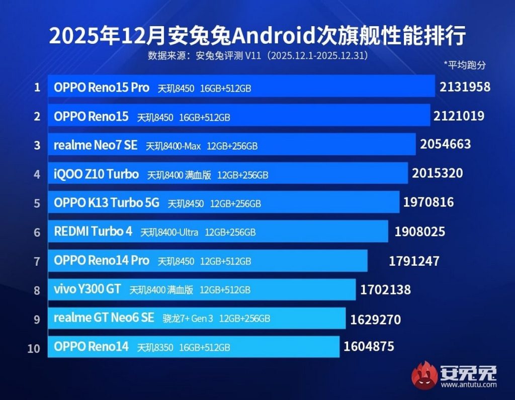 AnTuTu podsumowuje grudzień 2025! Oto absolutna czołówka wydajności na Androidzie 13 AnTuTu podsumowuje grudzień 2025! Oto absolutna czołówka wydajności na Androidzie