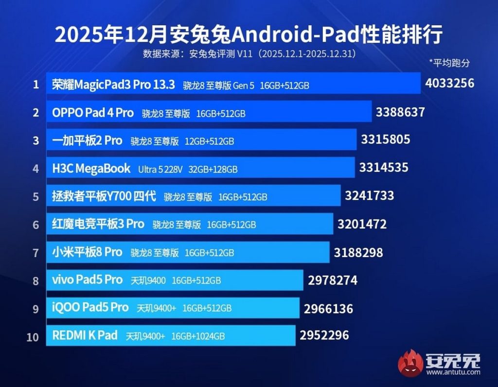 AnTuTu podsumowuje grudzień 2025! Oto absolutna czołówka wydajności na Androidzie 14 AnTuTu podsumowuje grudzień 2025! Oto absolutna czołówka wydajności na Androidzie