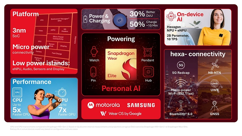 MWC 2026: Qualcomm pokazuje przyszłość łączności. 5G Release 19, Wi-Fi 8 i AI na nadgarstku 12 MWC 2026: Qualcomm pokazuje przyszłość łączności. 5G Release 19, Wi-Fi 8 i AI na nadgarstku