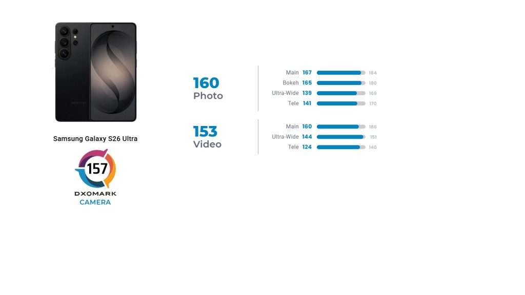 Galaxy S26 Ultra w DxOMark. Lepszy wynik niż poprzednik, ale daleko do liderów 12 Galaxy S26 Ultra w DxOMark. Lepszy wynik niż poprzednik, ale daleko do liderów