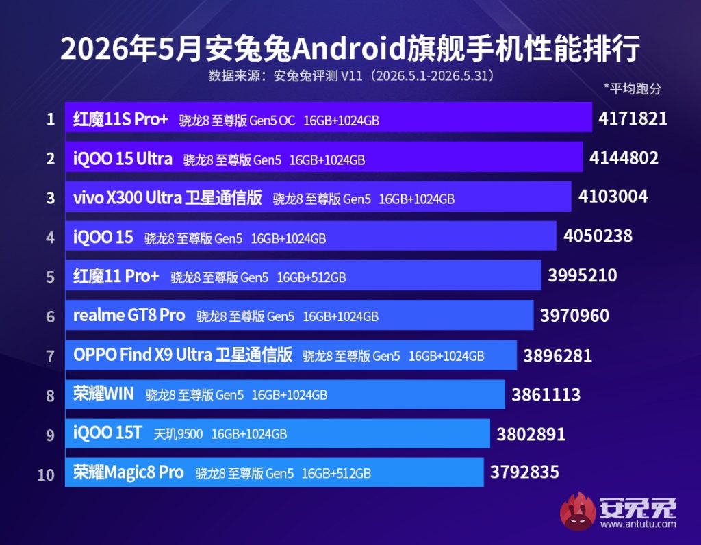 Najwydajniejsze smartfony z Androidem według AnTuTu! Jeden model wyraźnie odjechał konkurencji 12 Najwydajniejsze smartfony z Androidem według AnTuTu! Jeden model wyraźnie odjechał konkurencji