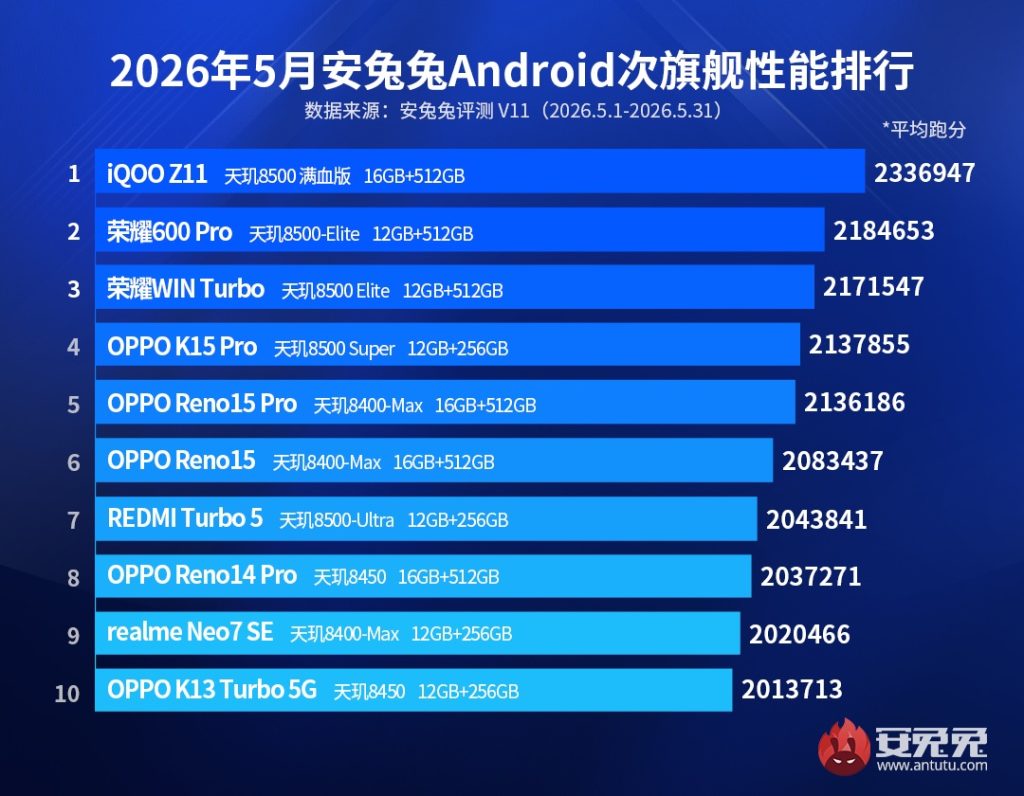 Najwydajniejsze smartfony z Androidem według AnTuTu! Jeden model wyraźnie odjechał konkurencji 13 Najwydajniejsze smartfony z Androidem według AnTuTu! Jeden model wyraźnie odjechał konkurencji
