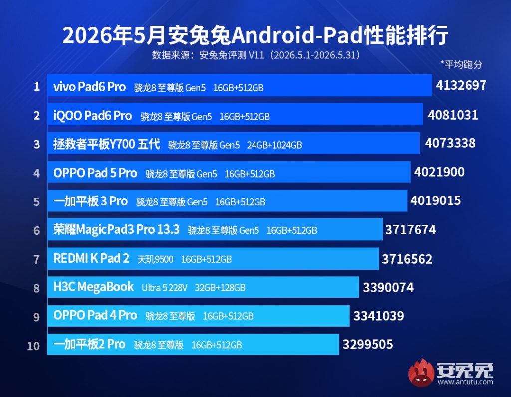 Najwydajniejsze smartfony z Androidem według AnTuTu! Jeden model wyraźnie odjechał konkurencji 14 Najwydajniejsze smartfony z Androidem według AnTuTu! Jeden model wyraźnie odjechał konkurencji