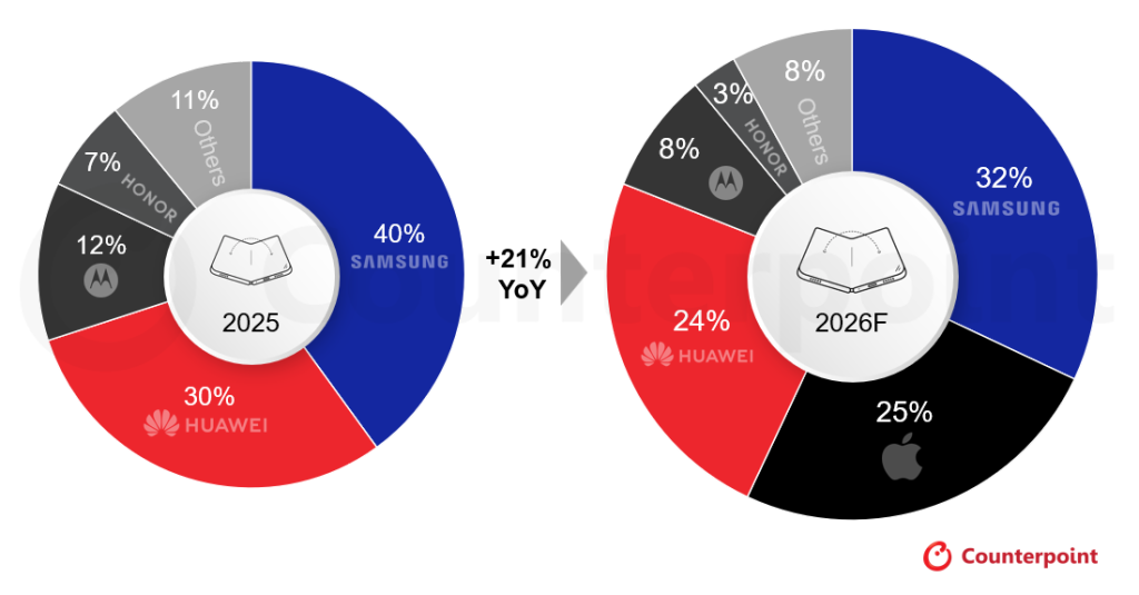 Samsung nie boi się składanego iPhone'a! Firma uważa, że przewagi nie da się zbudować w rok 13 Samsung nie boi się składanego iPhone'a! Firma uważa, że przewagi nie da się zbudować w rok