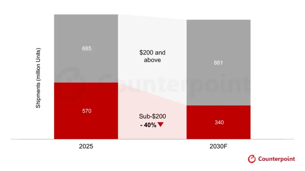 Tanie smartfony znikają z rynku! Do 2030 roku czeka nas wielka zmiana 13 Tanie smartfony znikają z rynku! Do 2030 roku czeka nas wielka zmiana