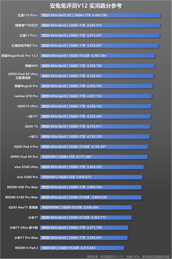 AnTuTu V12 debiutuje! Popularny benchmark chce lepiej pokazywać wydajność smartfonów 15 AnTuTu V12 debiutuje! Popularny benchmark chce lepiej pokazywać wydajność smartfonów
