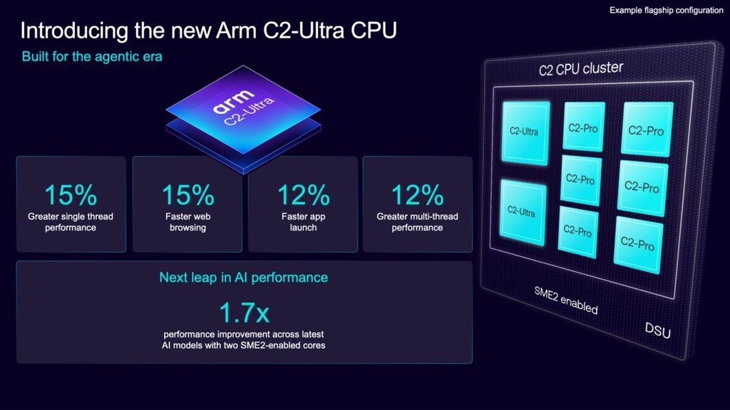 Arm pokazuje przyszłość smartfonów! Nowe układy mocno stawiają na AI 14 Arm pokazuje przyszłość smartfonów! Nowe układy mocno stawiają na AI