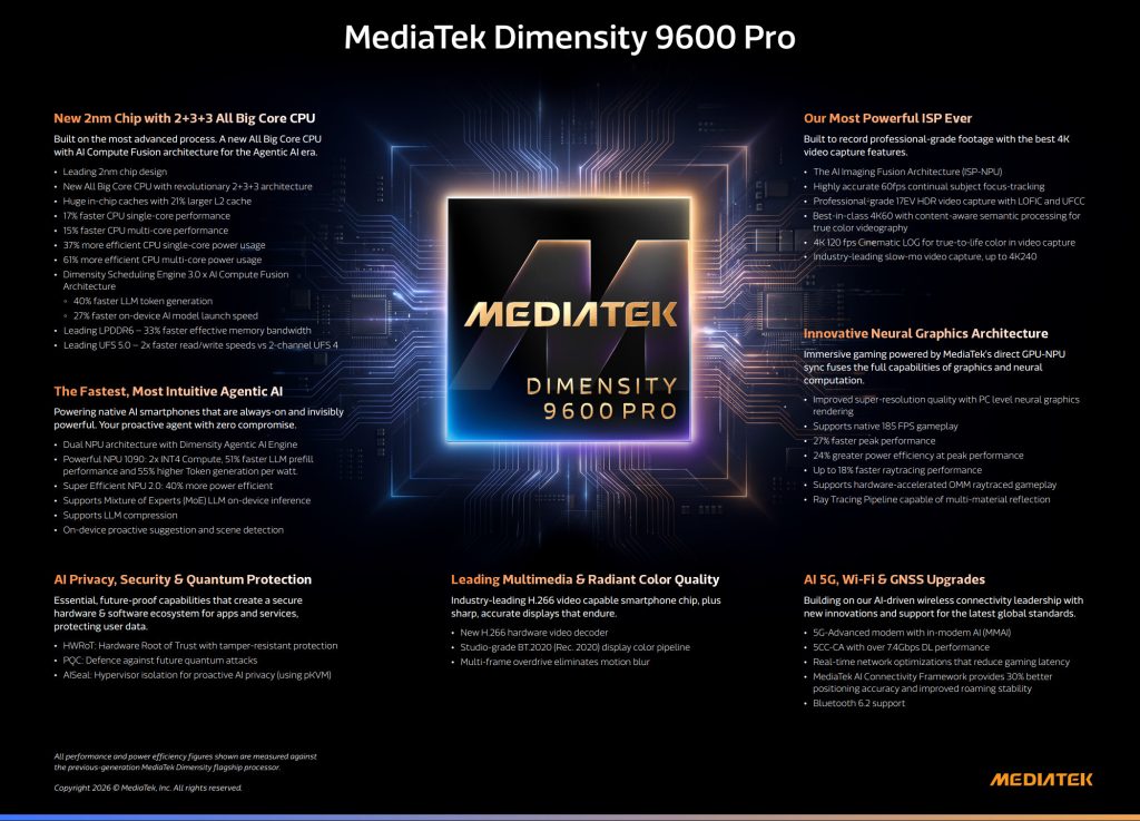 MediaTek Dimensity 9600 Pro oficjalnie! Tajwańczycy pokazali, na co stać 2 nm 12 MediaTek Dimensity 9600 Pro oficjalnie! Tajwańczycy pokazali, na co stać 2 nm